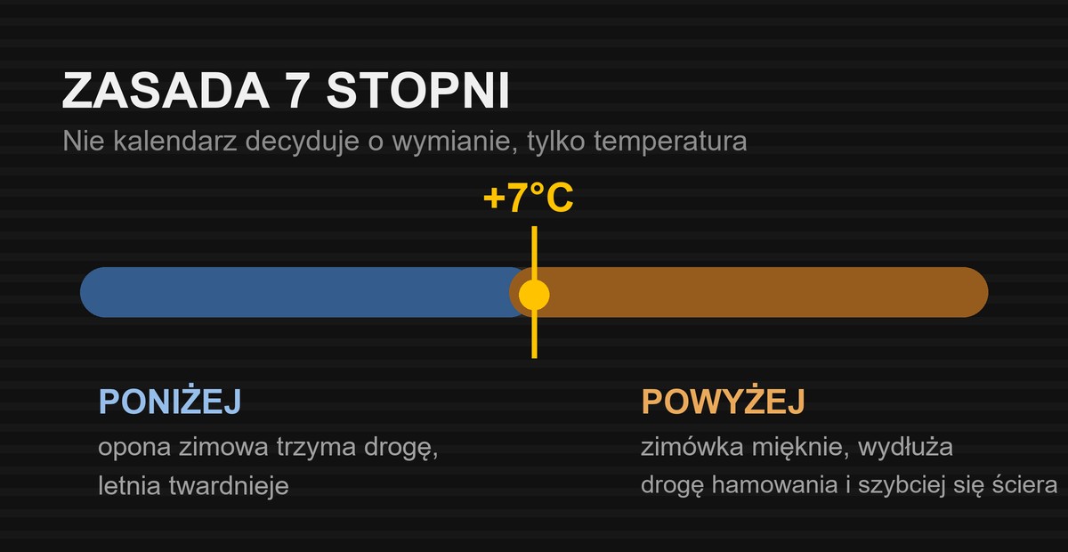 Zasada 7 stopni Celsjusza przy wymianie opon na zimowe